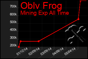 Total Graph of Oblv Frog