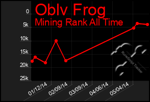 Total Graph of Oblv Frog