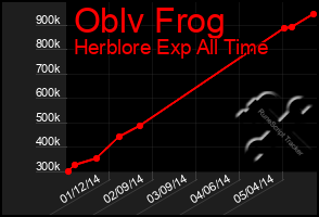 Total Graph of Oblv Frog