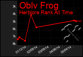 Total Graph of Oblv Frog