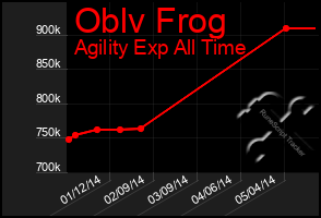 Total Graph of Oblv Frog