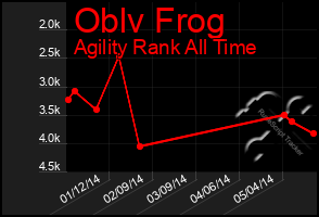 Total Graph of Oblv Frog