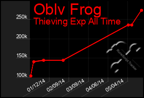 Total Graph of Oblv Frog