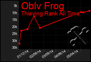 Total Graph of Oblv Frog