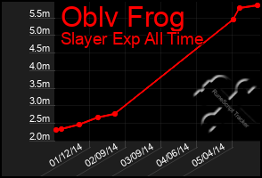 Total Graph of Oblv Frog