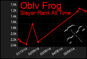 Total Graph of Oblv Frog