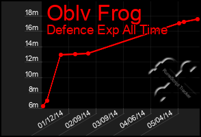 Total Graph of Oblv Frog