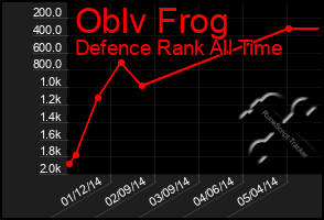 Total Graph of Oblv Frog