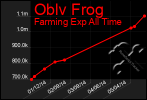 Total Graph of Oblv Frog