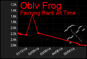 Total Graph of Oblv Frog