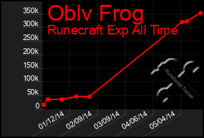 Total Graph of Oblv Frog