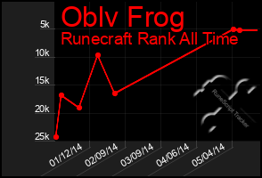 Total Graph of Oblv Frog