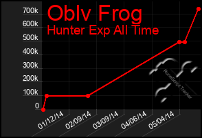 Total Graph of Oblv Frog