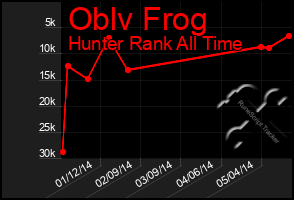 Total Graph of Oblv Frog