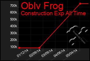 Total Graph of Oblv Frog