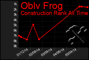 Total Graph of Oblv Frog