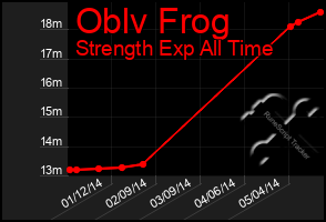 Total Graph of Oblv Frog