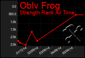 Total Graph of Oblv Frog