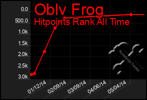 Total Graph of Oblv Frog