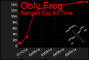 Total Graph of Oblv Frog