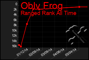 Total Graph of Oblv Frog