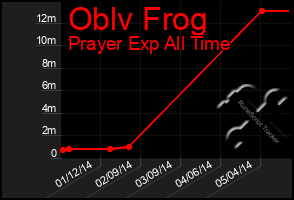 Total Graph of Oblv Frog