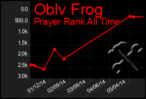 Total Graph of Oblv Frog