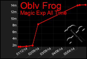 Total Graph of Oblv Frog