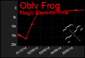 Total Graph of Oblv Frog