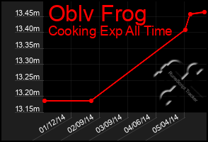 Total Graph of Oblv Frog