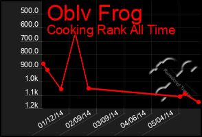 Total Graph of Oblv Frog