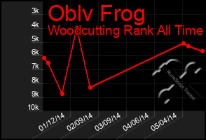 Total Graph of Oblv Frog