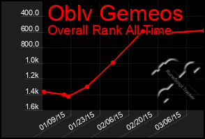 Total Graph of Oblv Gemeos