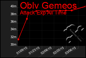 Total Graph of Oblv Gemeos