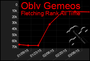 Total Graph of Oblv Gemeos