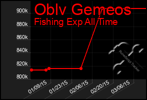 Total Graph of Oblv Gemeos