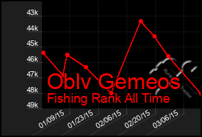 Total Graph of Oblv Gemeos