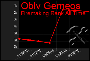 Total Graph of Oblv Gemeos