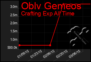 Total Graph of Oblv Gemeos