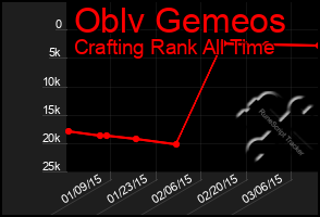 Total Graph of Oblv Gemeos