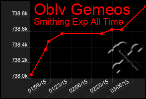 Total Graph of Oblv Gemeos