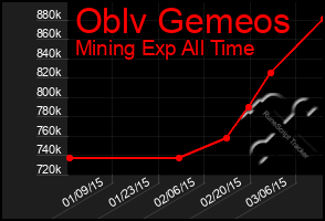 Total Graph of Oblv Gemeos