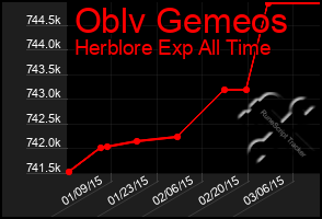 Total Graph of Oblv Gemeos