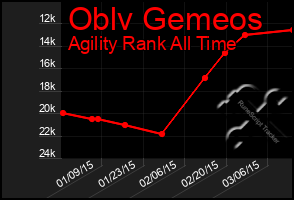 Total Graph of Oblv Gemeos