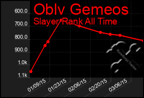 Total Graph of Oblv Gemeos