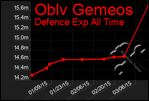 Total Graph of Oblv Gemeos