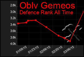 Total Graph of Oblv Gemeos