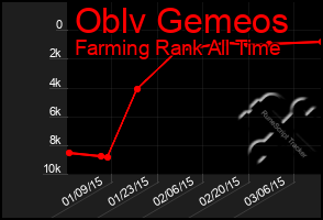 Total Graph of Oblv Gemeos