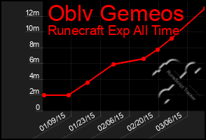 Total Graph of Oblv Gemeos