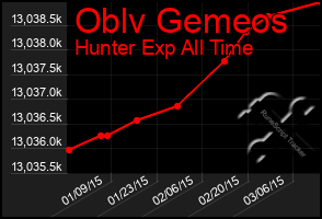 Total Graph of Oblv Gemeos